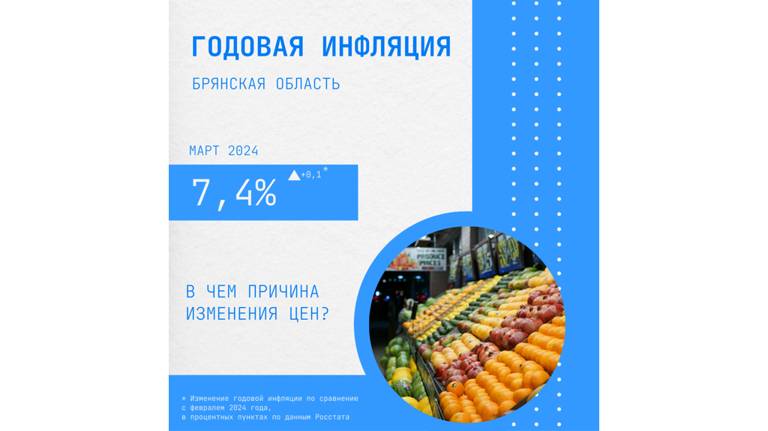 В марте годовая инфляция в Брянской области подросла на 0,1 процента