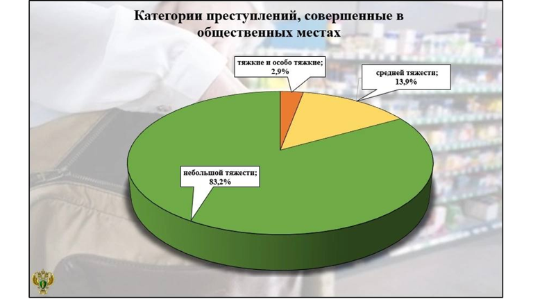 В 2024 году брянцы совершили 4326 преступлений в общественных местах