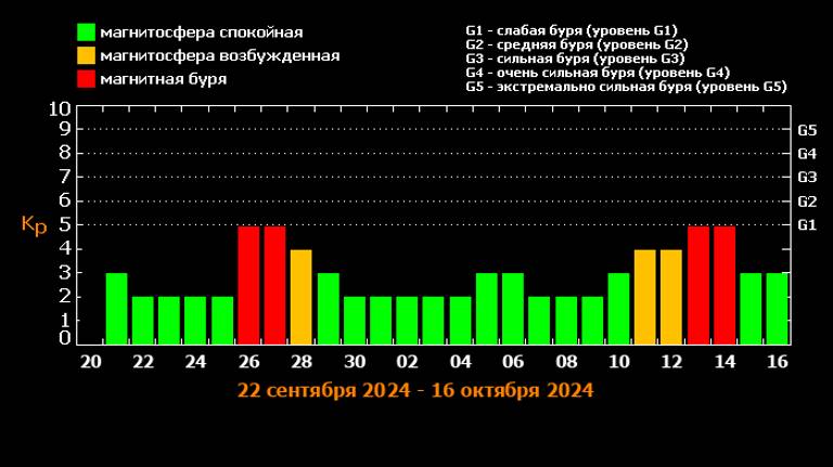 Брянскую область с 26 по 28 сентября накроет магнитная буря