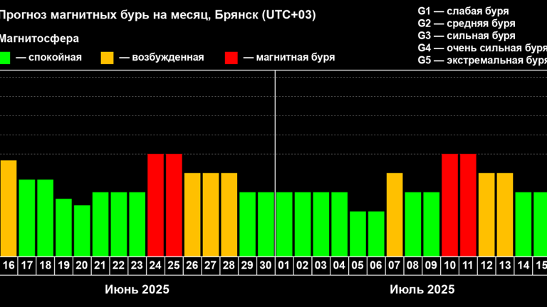 Магнитная буря настигнет брянцев 24 и 25 июня