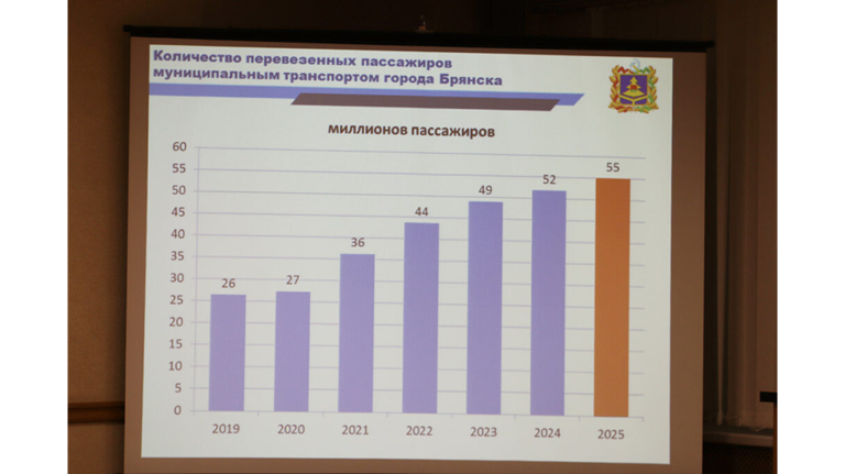 В Брянске автобусы и троллейбусы за год перевезли более 52 миллионов пассажиров