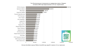В апреле телеграм-канал «Брянской губернии» читали более 1,5 миллиона человек