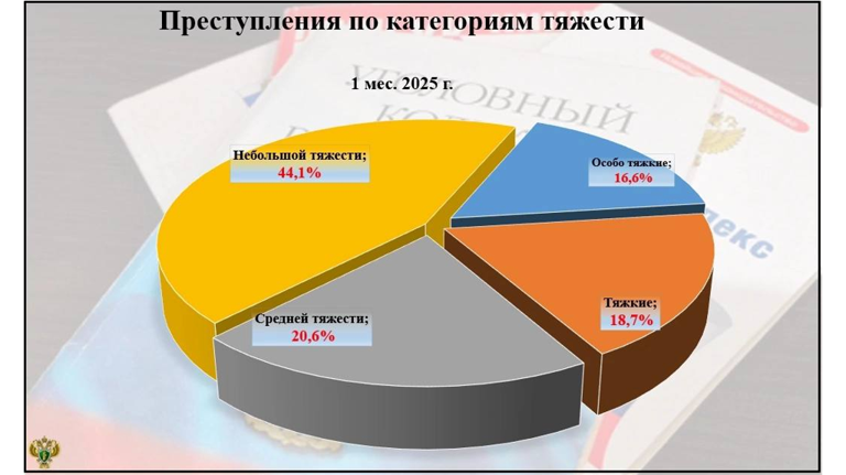 В Брянской области увеличилось число тяжких преступлений