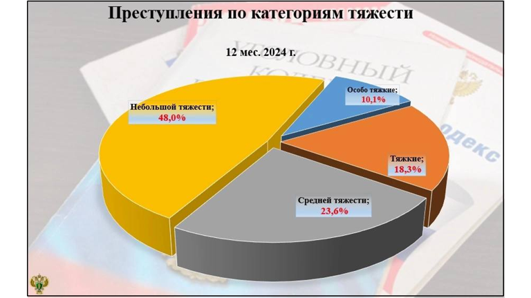 В Брянской области стало больше тяжких и особо тяжких преступлений