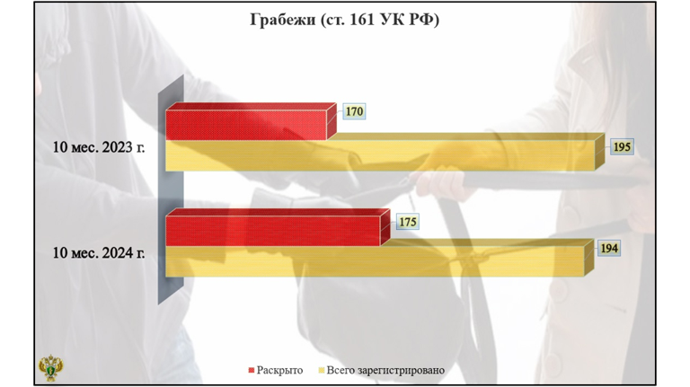 В Брянской области сократилось количество грабежей