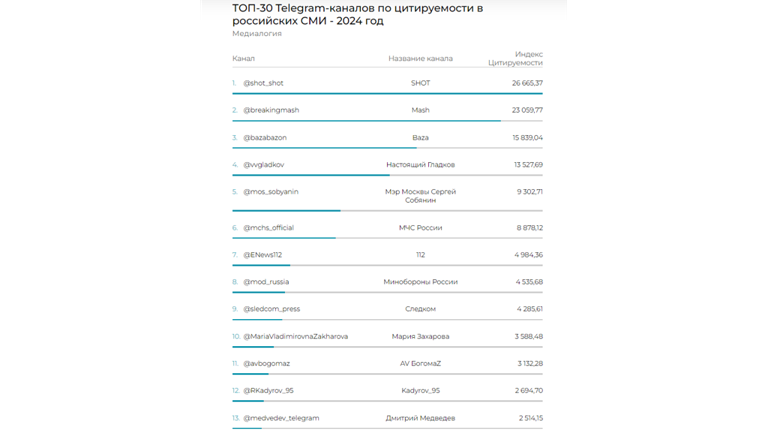 Телеграм-канал губернатора Богомаза вошёл в топ-30 самых цитируемых