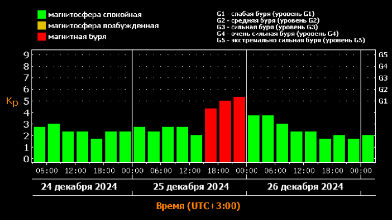 Брянскую область накроет магнитная буря