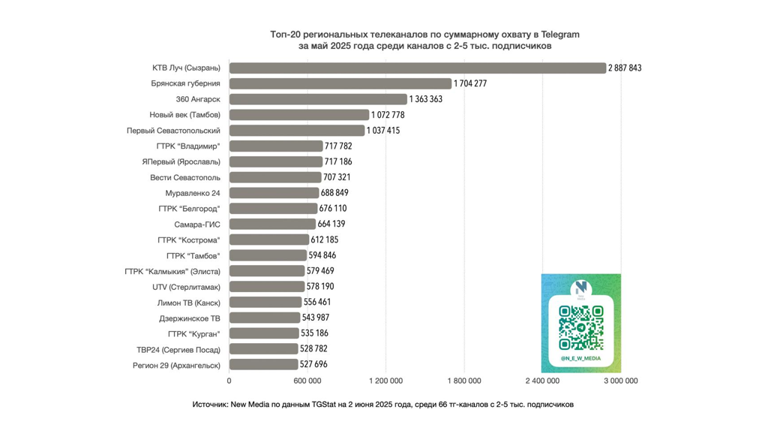 В мае телеграм-канал «Брянской губернии» читали более 1,7 миллиона человек