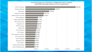 ТРК «Брянская Губерния» в мае стала второй по суммарному охвату в Telegram