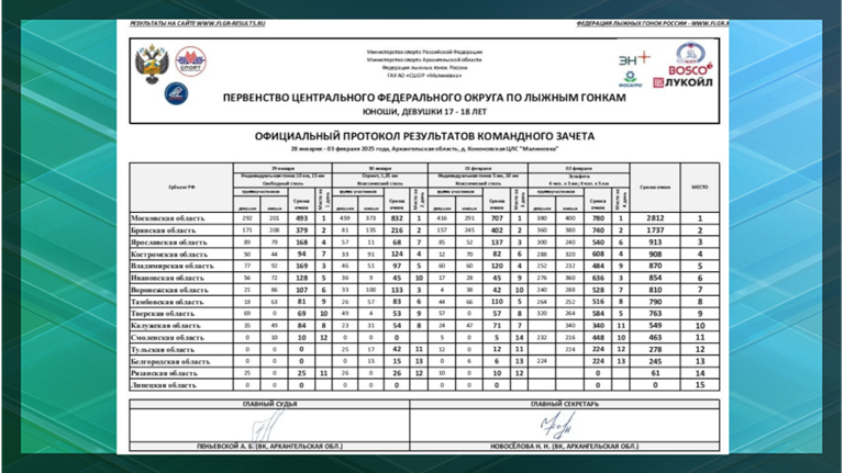 Юношеская команда брянских лыжников в полном составе выступит на первенстве России