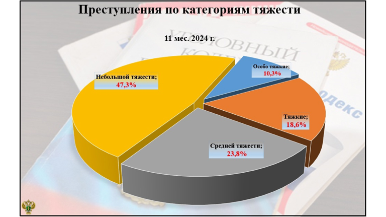 В Брянской области снизилась преступность