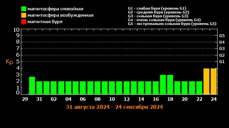 Опять всё придумали: жителей Брянской области в сентябре не ждёт никакой «геошторм»