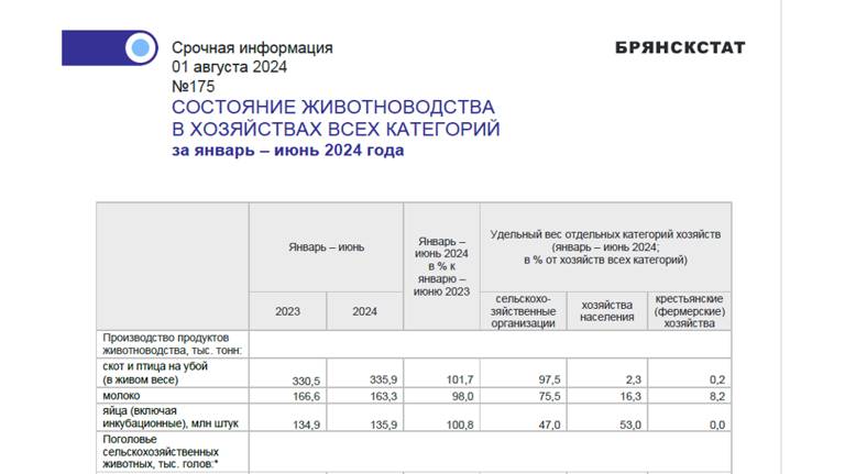 В Брянской области увеличилось производство животноводческой продукции