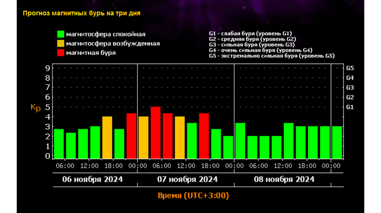 К ночи 6 ноября Брянскую область накроет слабая магнитная буря