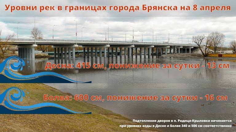 В Брянске вода убывает: уровень в Десне и Болве снизился на 13 и 16 сантиметров