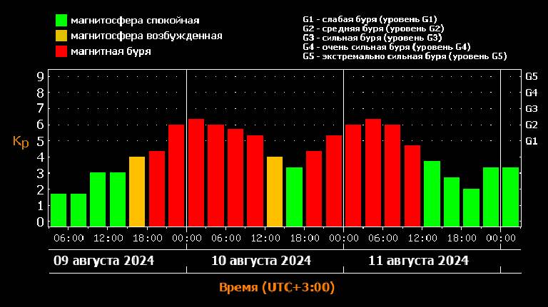 На Брянскую область надвигается магнитный шторм