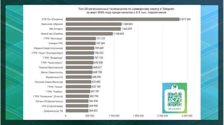 Телеграм-канал «Брянской Губернии» в марте прочитали 1,38 млн человек