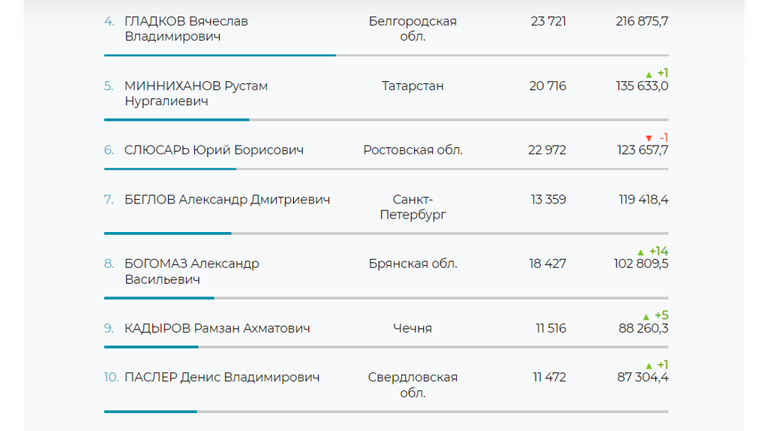 Губернатор Богомаз вошёл в топ-10 медиарейтинга глав регионов РФ