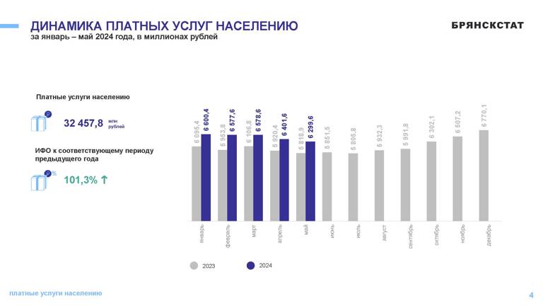 С начала года в регионе вырос объём оказания платных услуг населению