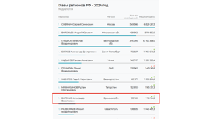 В медиарейтинге губернаторов Богомаз поднялся на 9 строчку