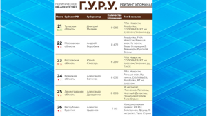 Брянский губернатор вошел в топ-30 глав регионов по упоминаемости в Telegram