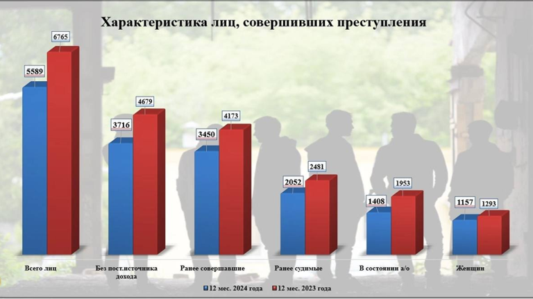 Брянцы стали меньше хулиганить и торговать наркотиками