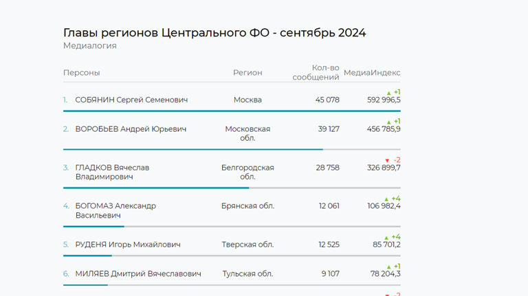 Брянский губернатор Александр Богомаз поднялся на 4 позиции в рейтинге «Медиалогии»