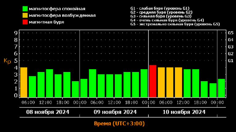 Брянскую область 10 ноября накроет магнитная буря