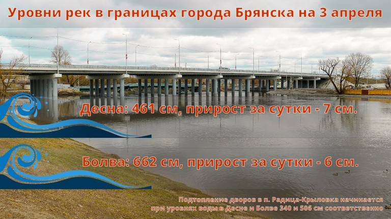 В Брянске за сутки уровень воды в Десне и Болве повысился на 7 и 6 сантиметров