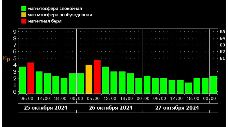 26 октября брянцев ожидает слабая магнитная буря