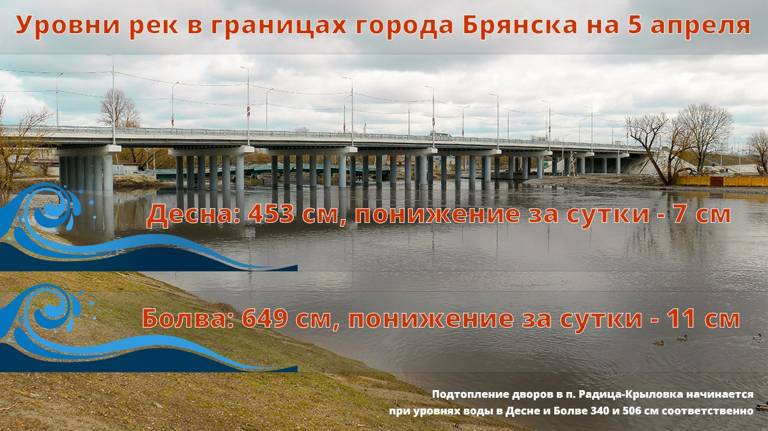 В Брянске вода идет на убыль: уровень в Десне и Болве снизился на 7 и 11 сантиметров