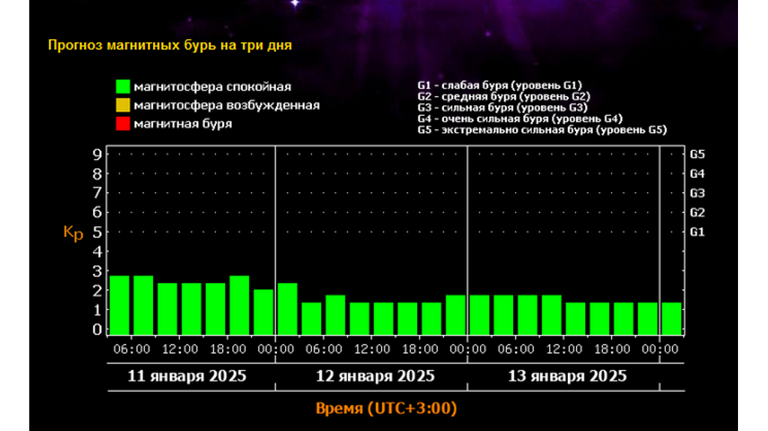 Региональные СМИ выдумали очередную магнитную бурю