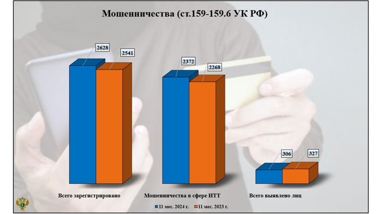 В Брянской области увеличилось число мошенничеств