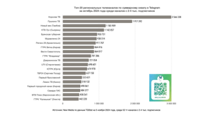 Телеграм-канал «Брянской губернии» вошёл в число лучших по суммарному охвату