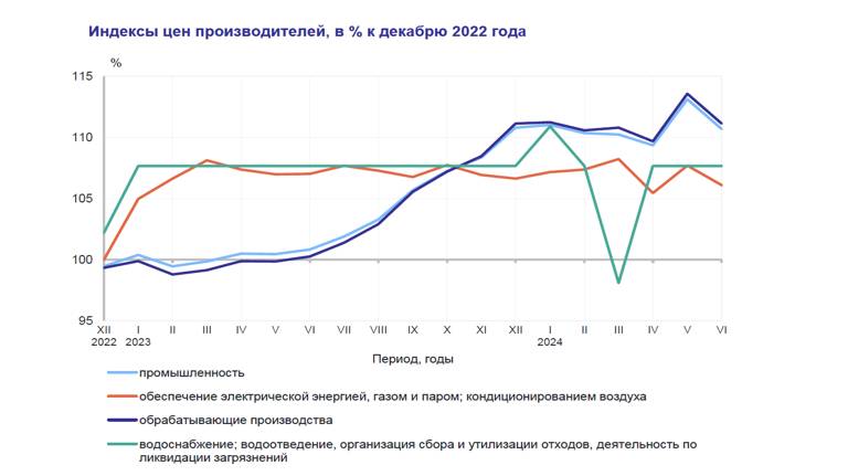 Индекс цен производителей промтоваров в июне составил 99,9%