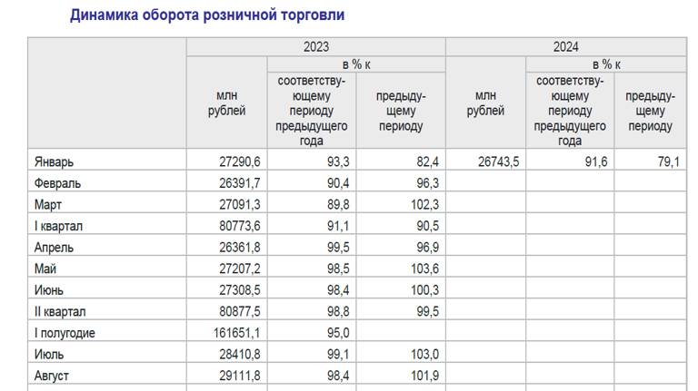 В Брянской области оборот розничной торговли за январь составил 26743,5 миллиона рублей
