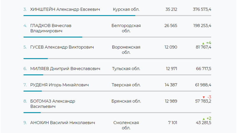 Александр Богомаз занял 8 место в рейтинге глав регионов ЦФО