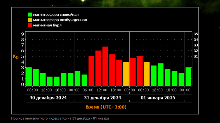 Жителей Брянской области 31 декабря ожидает магнитная буря