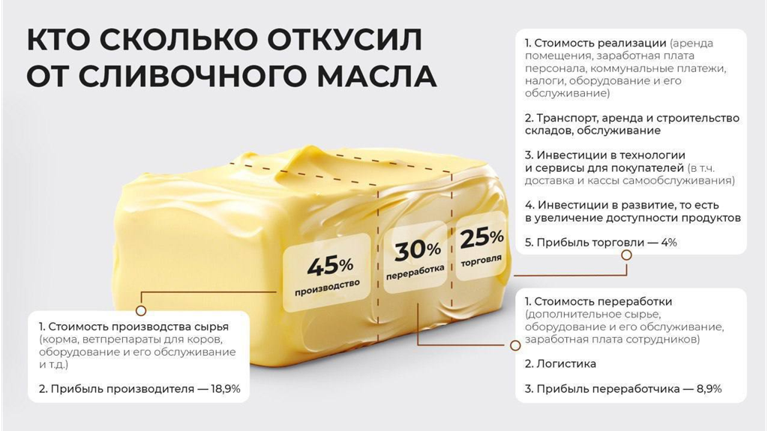 Цены на масло растут не из-за магазинной наценки