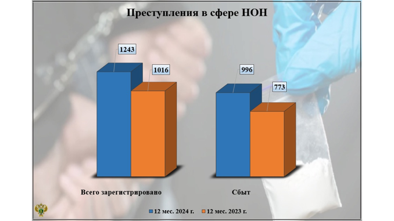 В прошлом году в Брянской области зарегистрировали 1243 наркопреступления