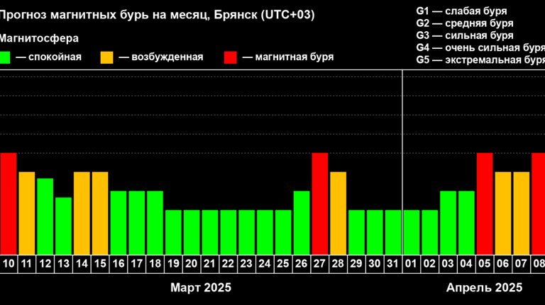 Брянскую область накрыла магнитная буря