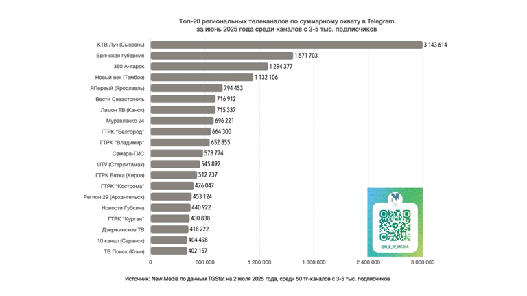 В июне телеграм-канал «Брянской Губернии» прочитали 1,5 млн человек