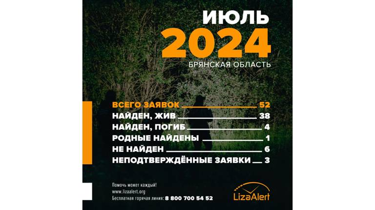 В июле в Брянской области нашли погибшими четверых пропавших без вести