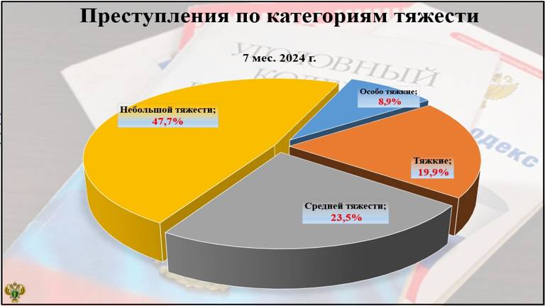 В Брянской области выросло число тяжких преступлений