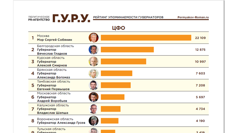 По упоминаемости глав регионов ЦФО телеграм-канал губернатора Богомаза занял 4 строчку