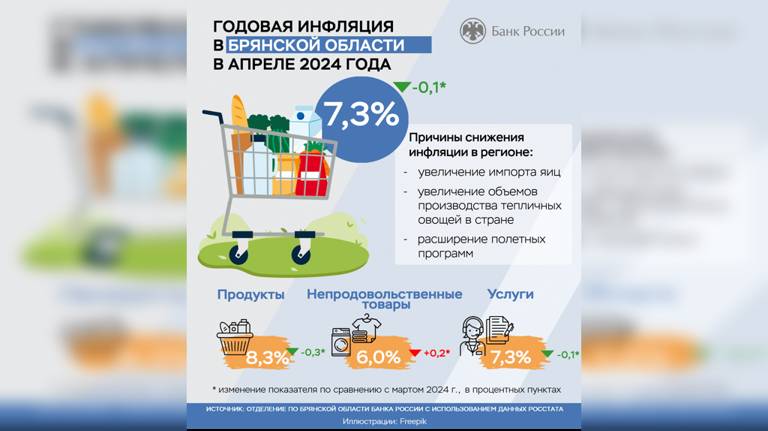 В Брянской области замедлился годовой рост цен на продукты и услуги