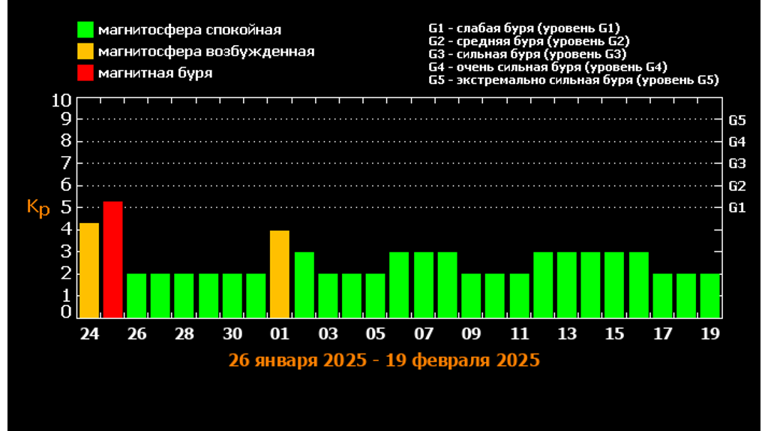 Брянскую область накроет магнитная буря