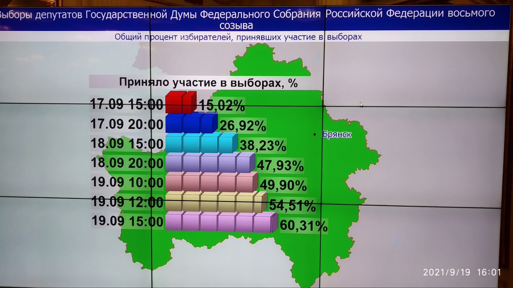 В Брянской области явка на выборах превысила 60%