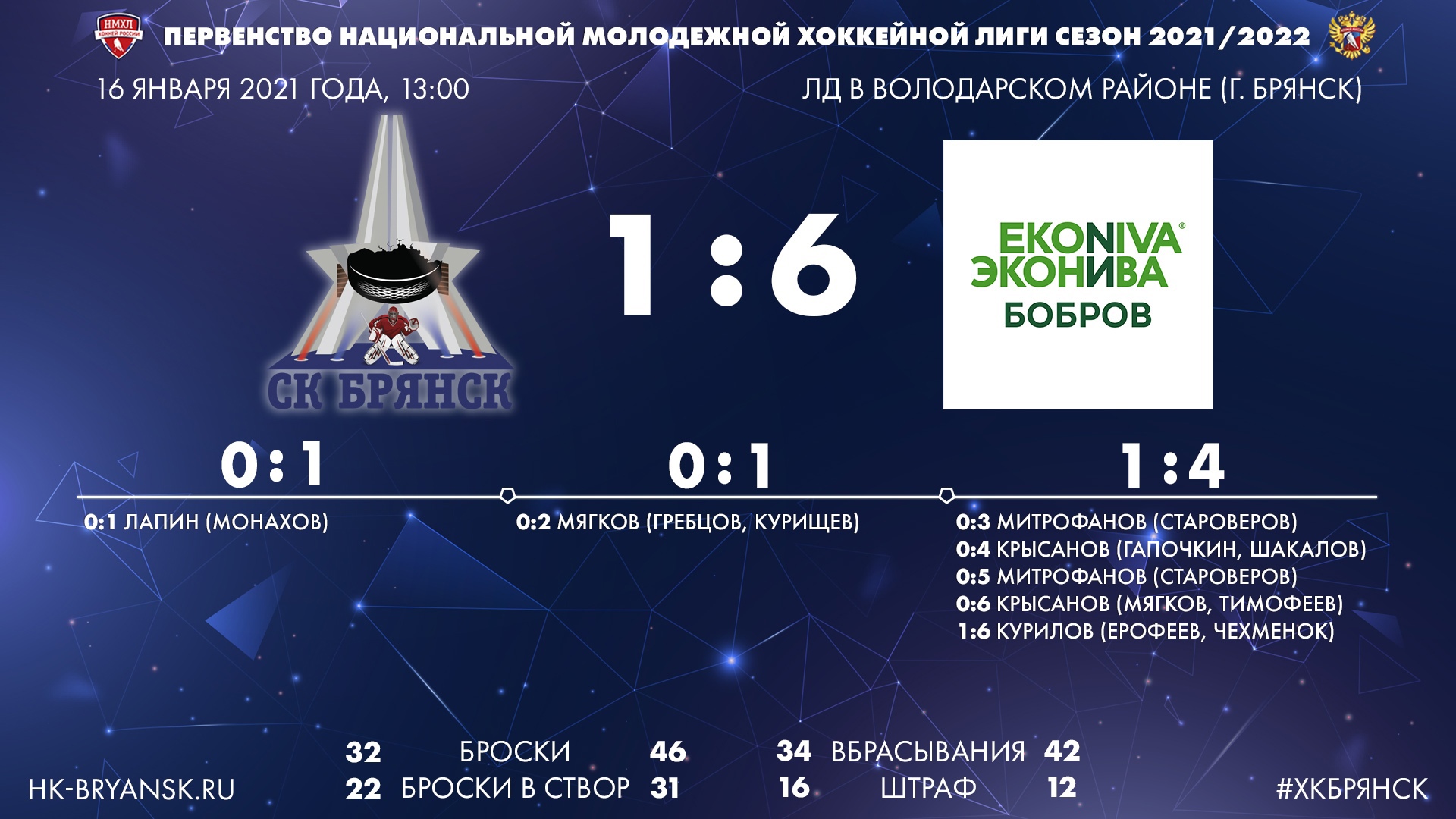 Брянские хоккеисты в стартовом матче года проиграли клубу «ЭкоНива-Бобров»