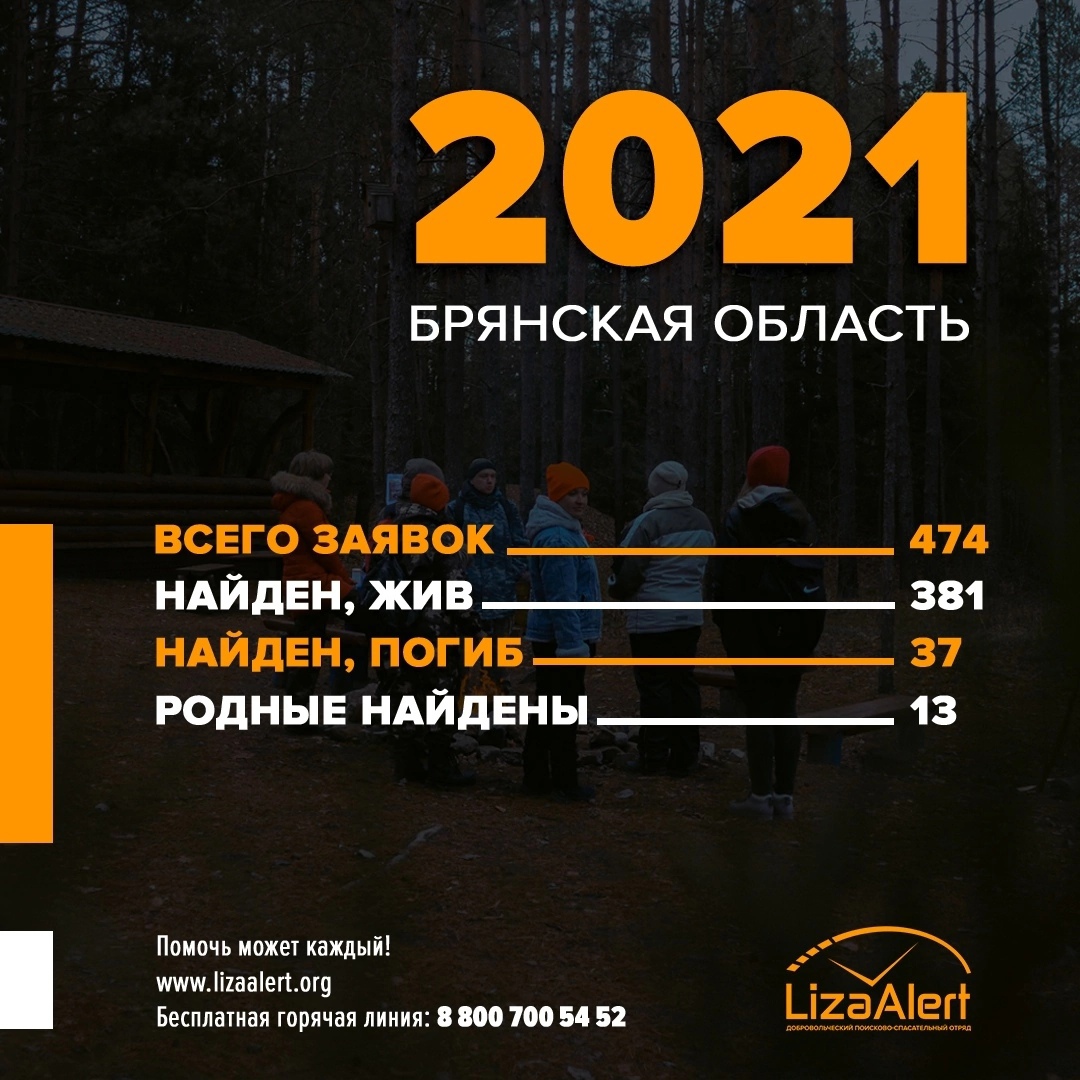 В Брянской области в 2021 году погибли 37 пропавших жителей